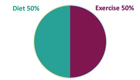Graphic showing common belief about diet and exercise balance